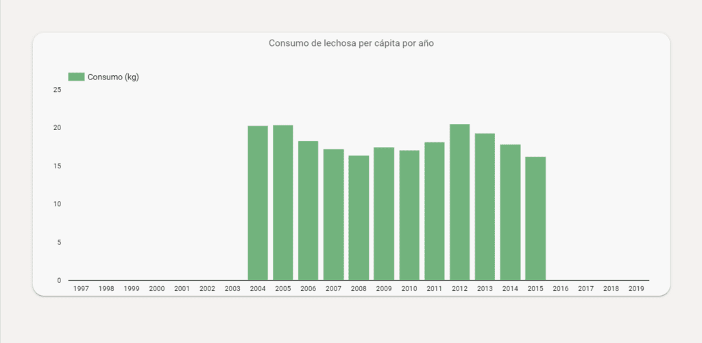 Gráfico sobre el consumo de plátano en Venezuela