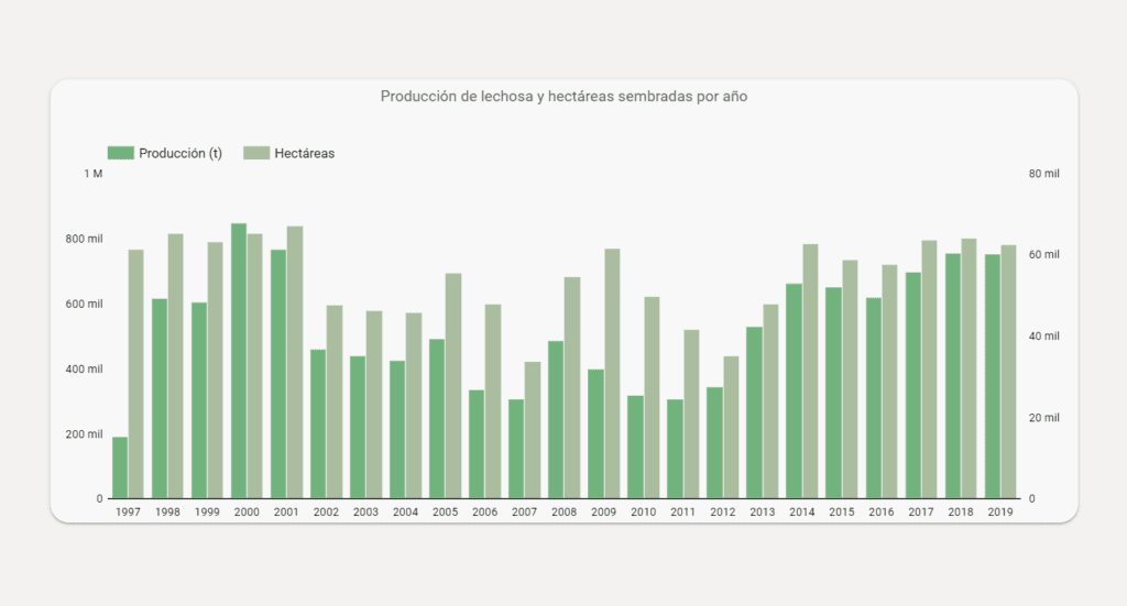 Gráfico sobre la producción y el rendimiento del cultivo de plátano en Venezuela