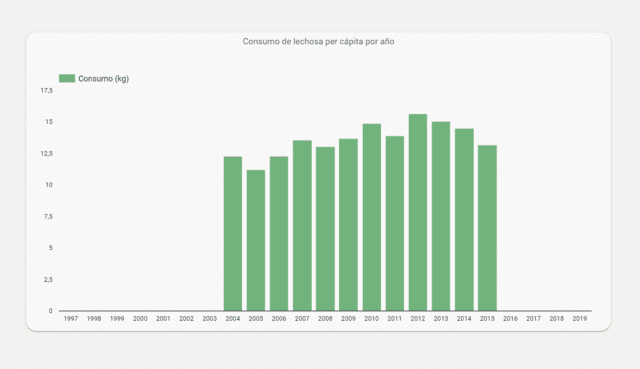 Gráfico sobre el consumo de lechosa en Venezuela