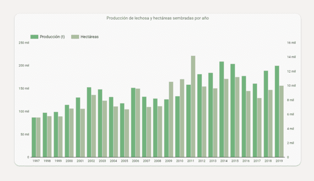 Gráfico sobre el cultivo de lechosa en Venezuela